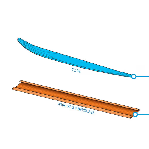 Diagram of a skis construction, showing a blue core and wrapped fiberglass layer.