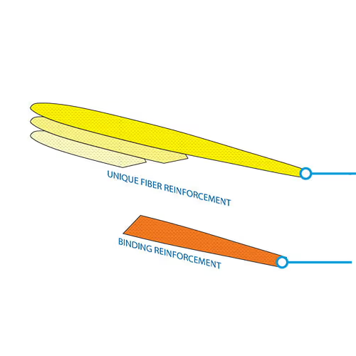 Diagram showing fiber and binding reinforcement layers.